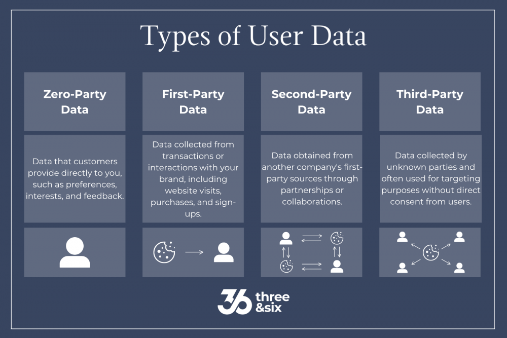 the types of user data including zero-party data, first-party data, second-party data, and third-party data