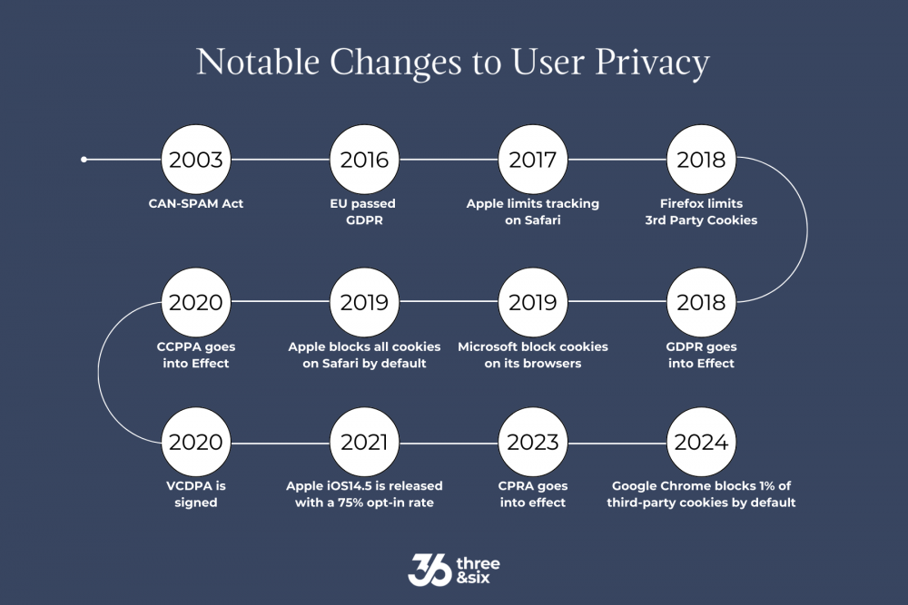 notable changes to user privacy in digital marketing