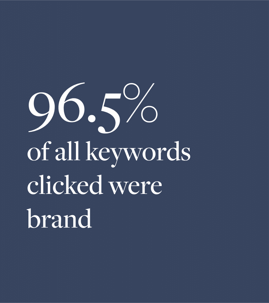 PMax stats - 96.5% brand