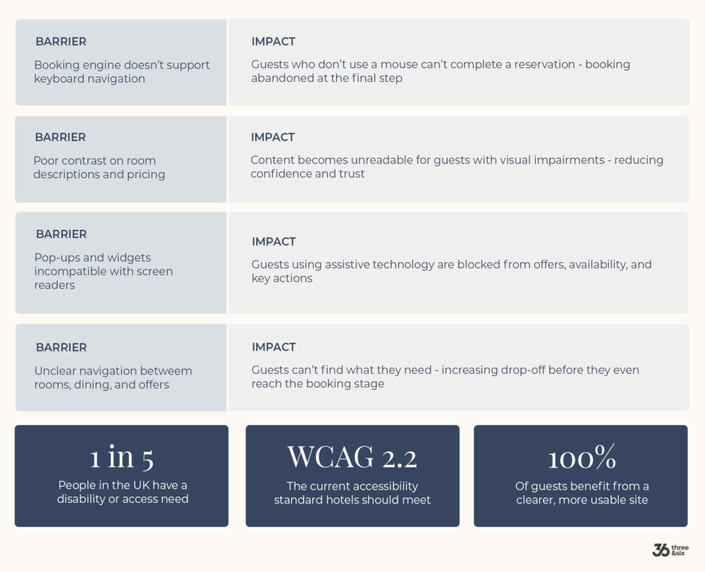 three&six graphic showing barriers and impacts around accessibility on a website