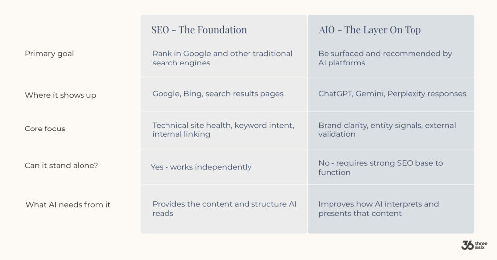 SEO vs AI optimization - what each does