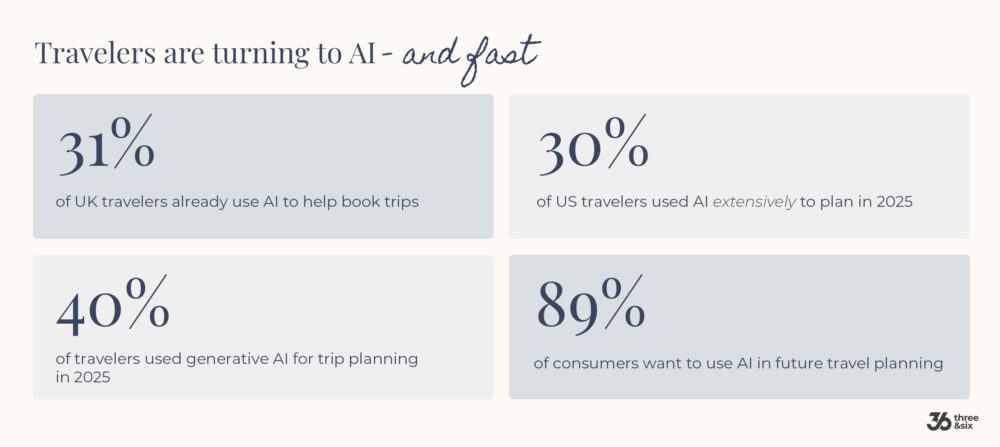 travelers are turning to AI - and fast