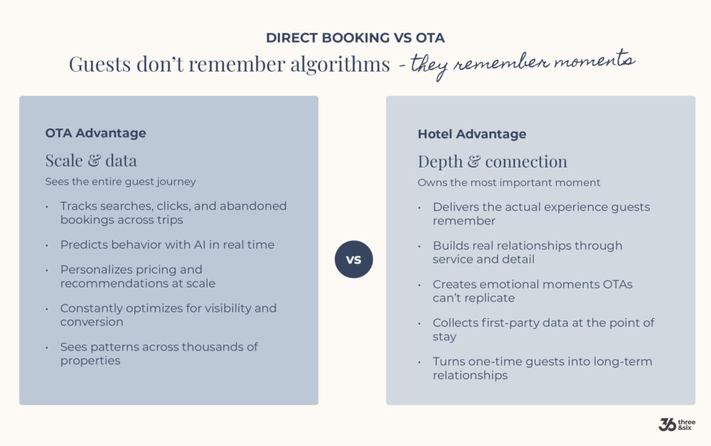 Direct booking vs OTA