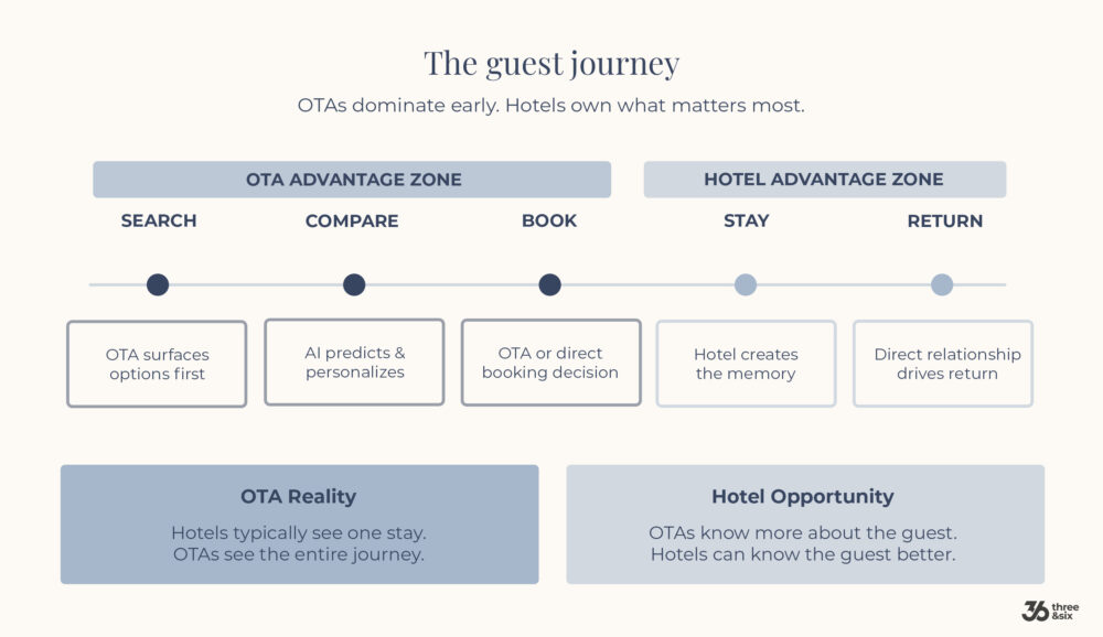 Hotels vs OTAs - the guest journey