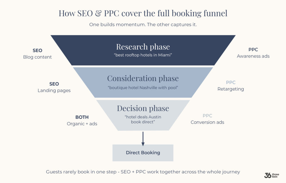 How SEO and PPC cover the full booking funnel
