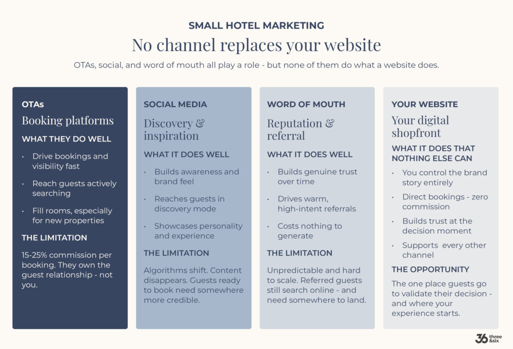 small hotel marketing do small hotels need a website