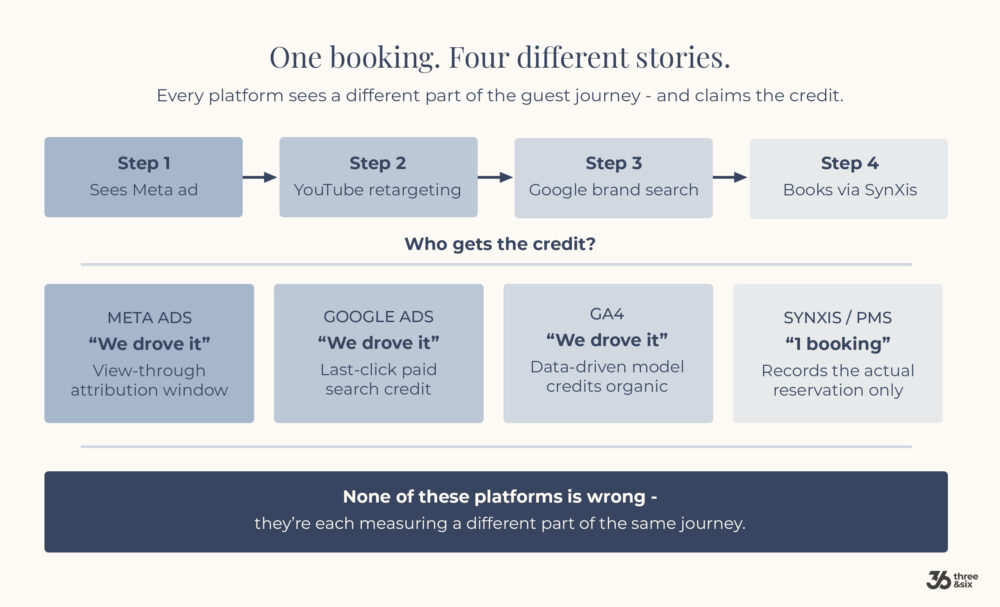 one booking four different stories