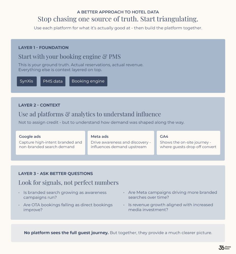 a better approach to hotel data