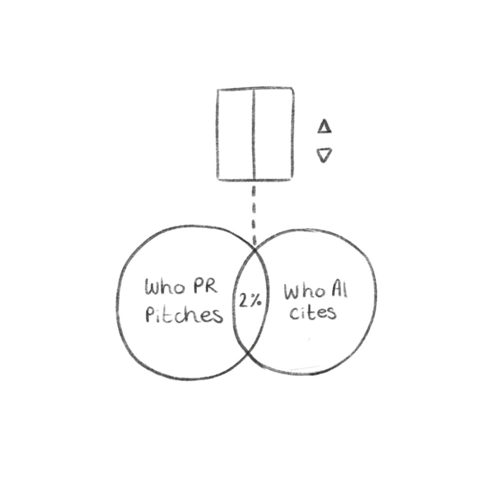 venn diagram showing who PR pitches who AI cites